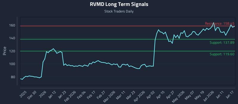RVMD Long Term Analysis for June 17 2026