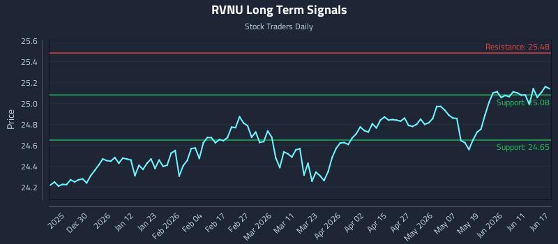 RVNU Long Term Analysis for June 17 2026