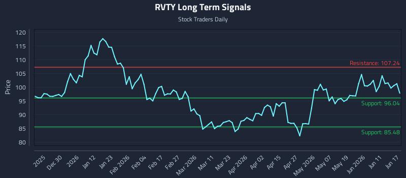 RVTY Long Term Analysis for June 17 2026
