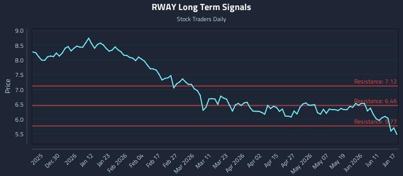 RWAY Long Term Analysis for June 17 2026 RWAY Long Term Analysis for June 17 2026