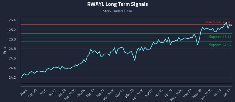 RWAYL Long Term Analysis for June 17 2026 RWAYL Long Term Analysis for June 17 2026