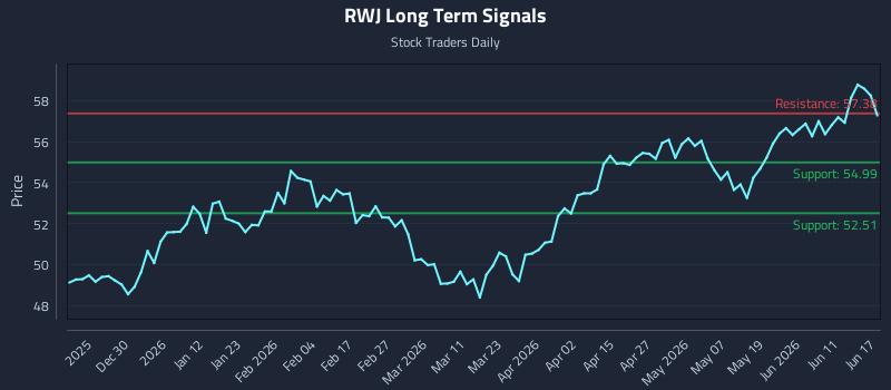 RWJ Long Term Analysis for June 17 2026 RWJ Long Term Analysis for June 17 2026