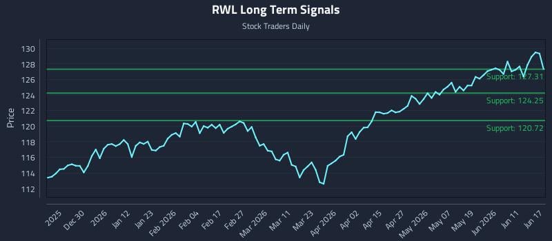 RWL Long Term Analysis for June 17 2026