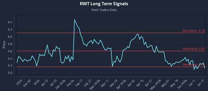 RWT Long Term Analysis for June 17 2026