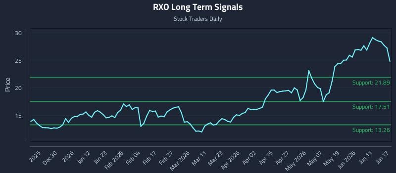 RXO Long Term Analysis for June 17 2026 RXO Long Term Analysis for June 17 2026