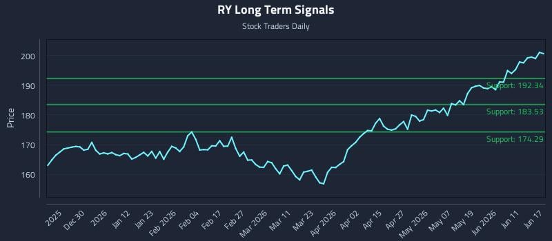 RY Long Term Analysis for June 17 2026