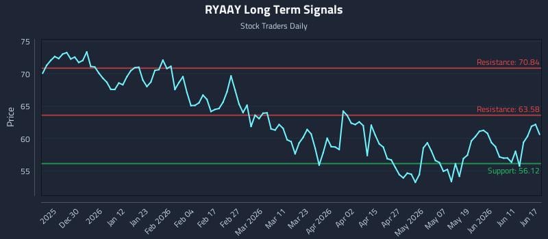 RYAAY Long Term Analysis for June 17 2026 RYAAY Long Term Analysis for June 17 2026