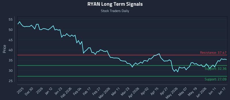 RYAN Long Term Analysis for June 17 2026 RYAN Long Term Analysis for June 17 2026