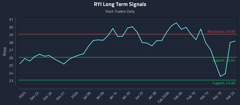 RYI Long Term Analysis for June 17 2026 RYI Long Term Analysis for June 17 2026