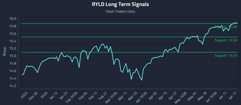 RYLD Long Term Analysis for June 17 2026 RYLD Long Term Analysis for June 17 2026