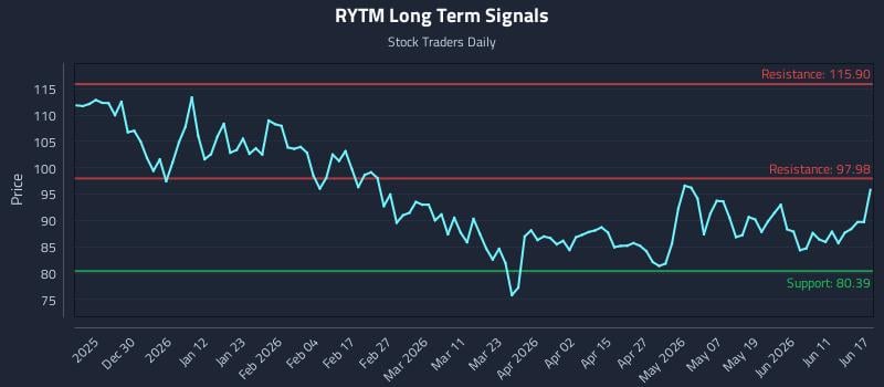 RYTM Long Term Analysis for June 17 2026