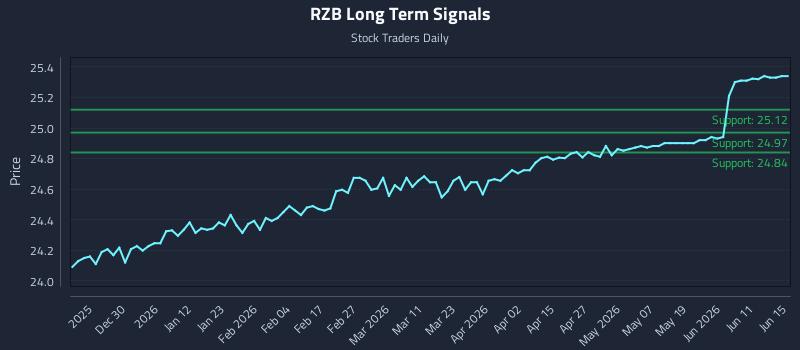 RZB Long Term Analysis for June 17 2026 RZB Long Term Analysis for June 17 2026