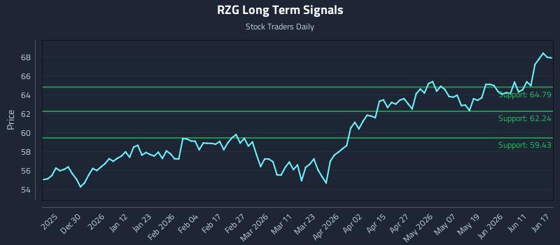RZG Long Term Analysis for June 17 2026 RZG Long Term Analysis for June 17 2026