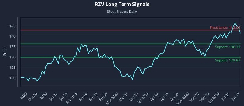 RZV Long Term Analysis for June 17 2026