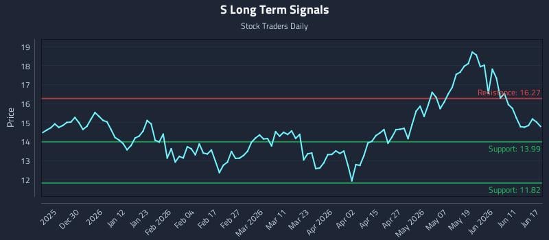 S Long Term Analysis for June 17 2026 S Long Term Analysis for June 17 2026