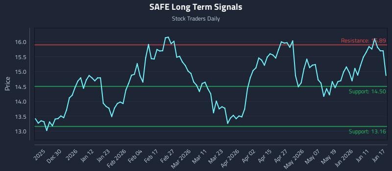 SAFE Long Term Analysis for June 17 2026 SAFE Long Term Analysis for June 17 2026