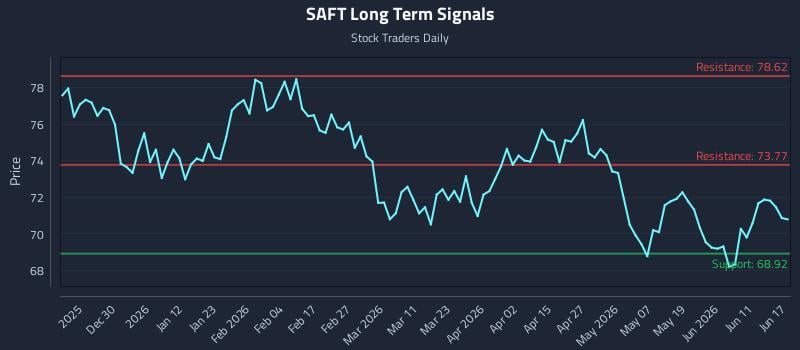 SAFT Long Term Analysis for June 17 2026