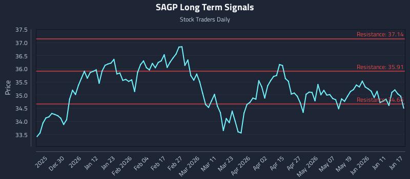 SAGP Long Term Analysis for June 17 2026