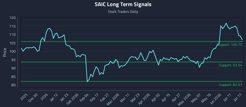 SAIC Long Term Analysis for June 17 2026 SAIC Long Term Analysis for June 17 2026