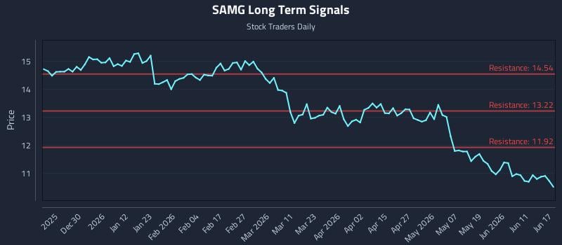 SAMG Long Term Analysis for June 17 2026 SAMG Long Term Analysis for June 17 2026