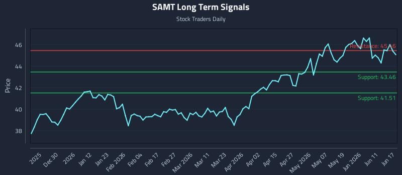 SAMT Long Term Analysis for June 17 2026