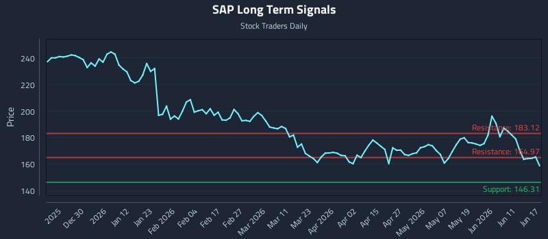 SAP Long Term Analysis for June 17 2026