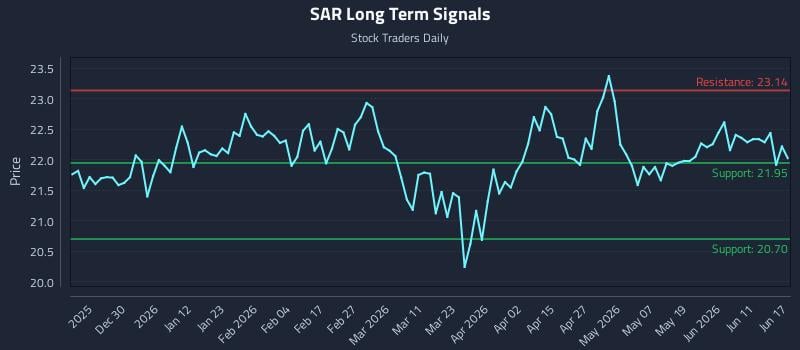 SAR Long Term Analysis for June 17 2026 SAR Long Term Analysis for June 17 2026