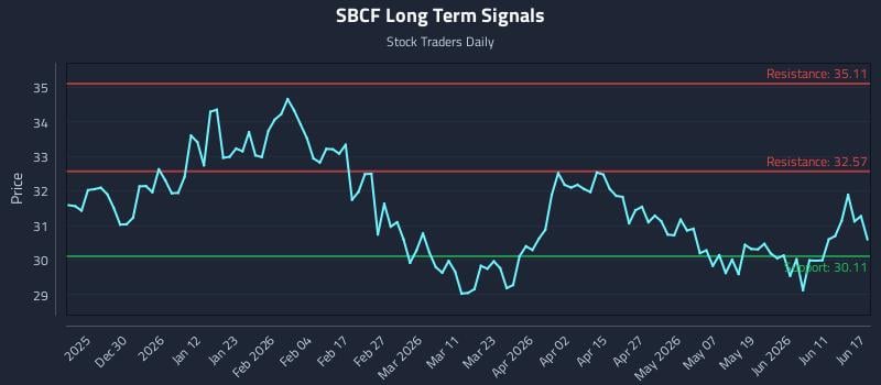 SBCF Long Term Analysis for June 17 2026