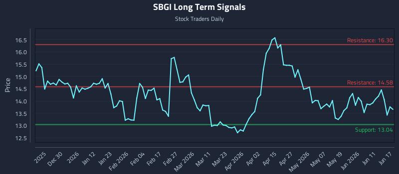 SBGI Long Term Analysis for June 17 2026 SBGI Long Term Analysis for June 17 2026