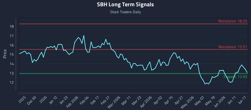 SBH Long Term Analysis for June 17 2026