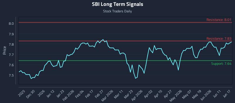 SBI Long Term Analysis for June 17 2026