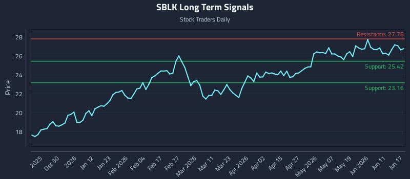SBLK Long Term Analysis for June 17 2026 SBLK Long Term Analysis for June 17 2026