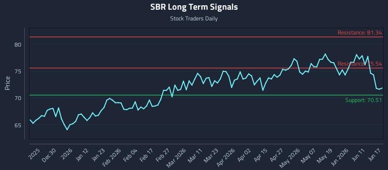SBR Long Term Analysis for June 17 2026 SBR Long Term Analysis for June 17 2026