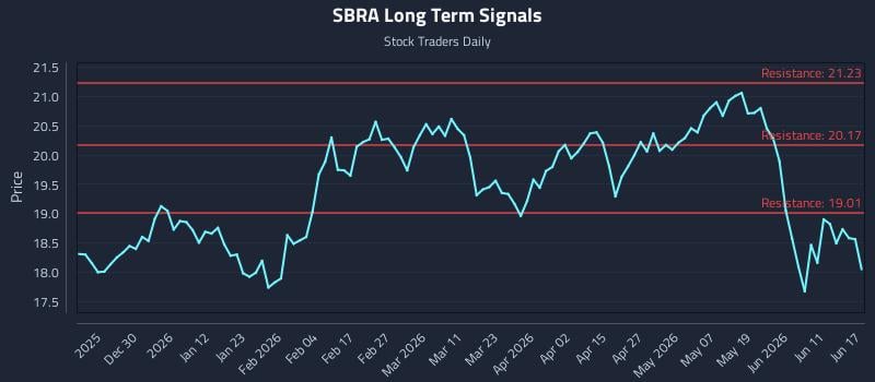 SBRA Long Term Analysis for June 17 2026 SBRA Long Term Analysis for June 17 2026