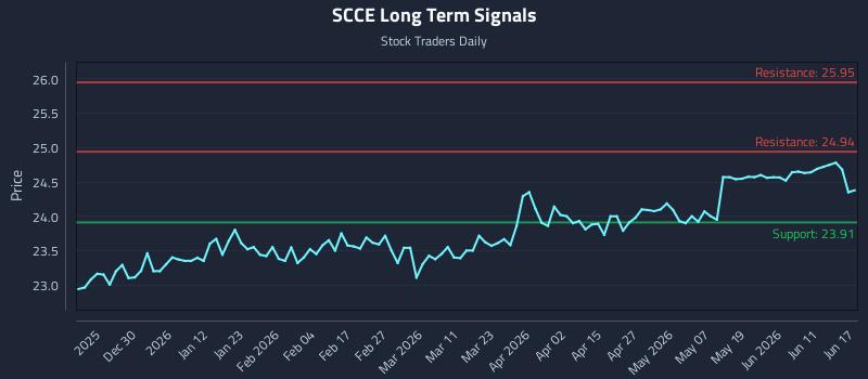 SCCE Long Term Analysis for June 17 2026