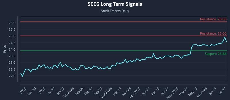SCCG Long Term Analysis for June 17 2026 SCCG Long Term Analysis for June 17 2026