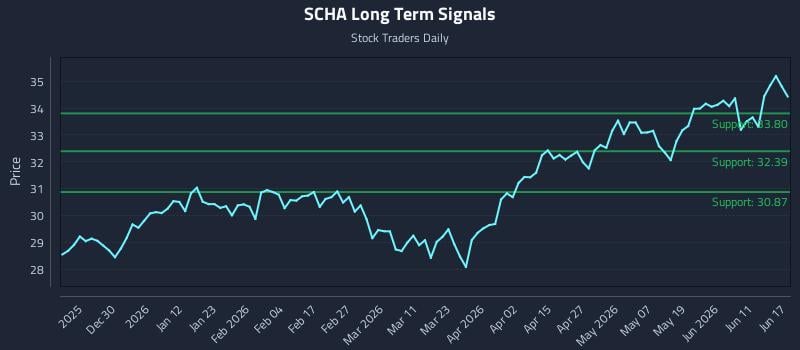 SCHA Long Term Analysis for June 17 2026 SCHA Long Term Analysis for June 17 2026