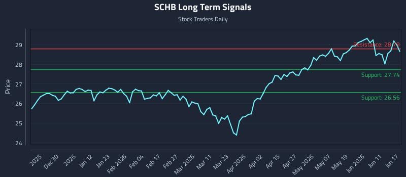 SCHB Long Term Analysis for June 17 2026