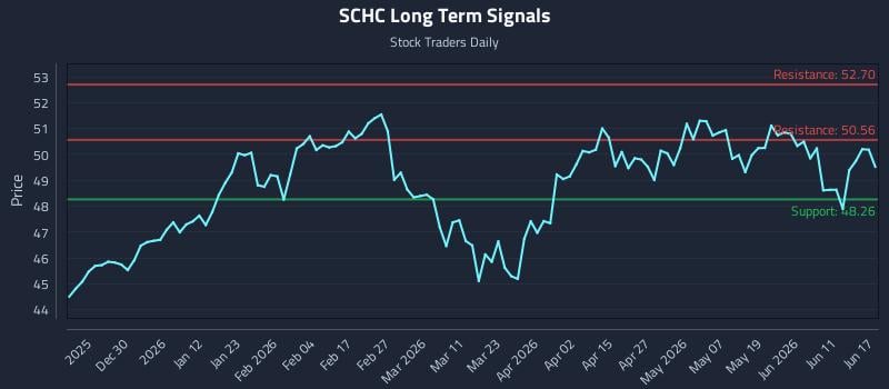 SCHC Long Term Analysis for June 17 2026