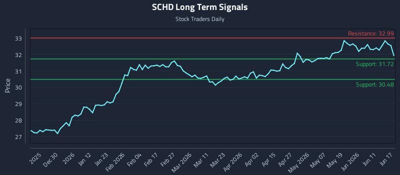 SCHD Long Term Analysis for June 17 2026 SCHD Long Term Analysis for June 17 2026