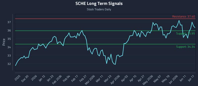 SCHE Long Term Analysis for June 17 2026 SCHE Long Term Analysis for June 17 2026
