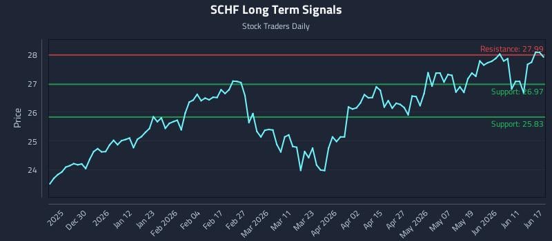 SCHF Long Term Analysis for June 17 2026 SCHF Long Term Analysis for June 17 2026