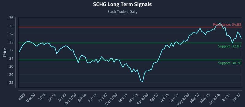 SCHG Long Term Analysis for June 17 2026 SCHG Long Term Analysis for June 17 2026