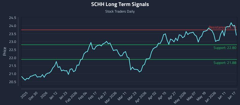 SCHH Long Term Analysis for June 17 2026