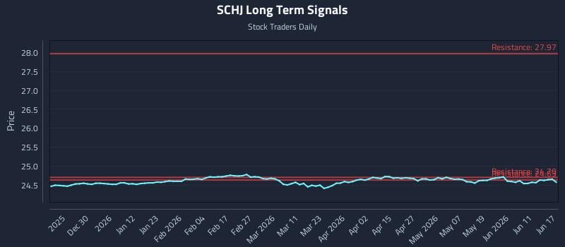 SCHJ Long Term Analysis for June 17 2026 SCHJ Long Term Analysis for June 17 2026