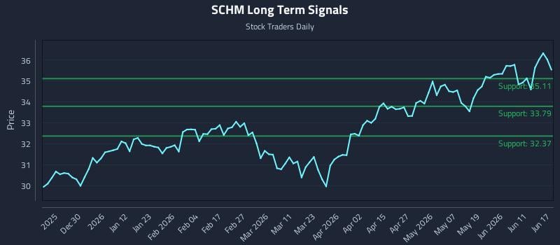 SCHM Long Term Analysis for June 17 2026