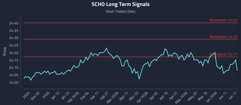 SCHO Long Term Analysis for June 17 2026 SCHO Long Term Analysis for June 17 2026