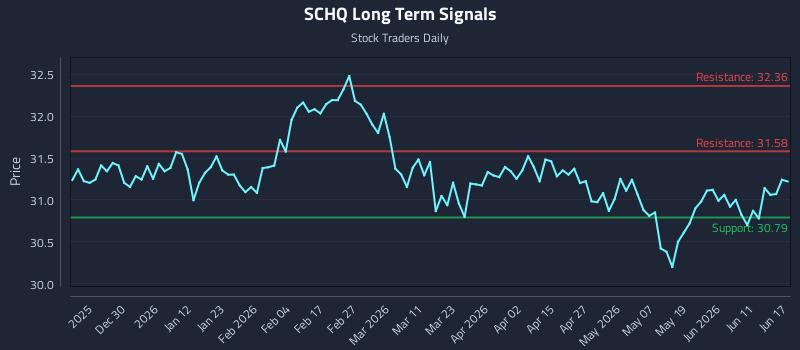 SCHQ Long Term Analysis for June 17 2026 SCHQ Long Term Analysis for June 17 2026