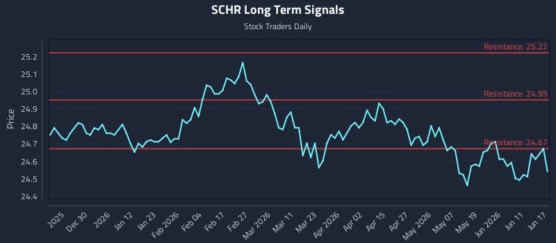 SCHR Long Term Analysis for June 17 2026 SCHR Long Term Analysis for June 17 2026