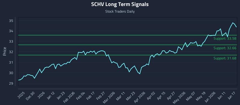 SCHV Long Term Analysis for June 17 2026 SCHV Long Term Analysis for June 17 2026